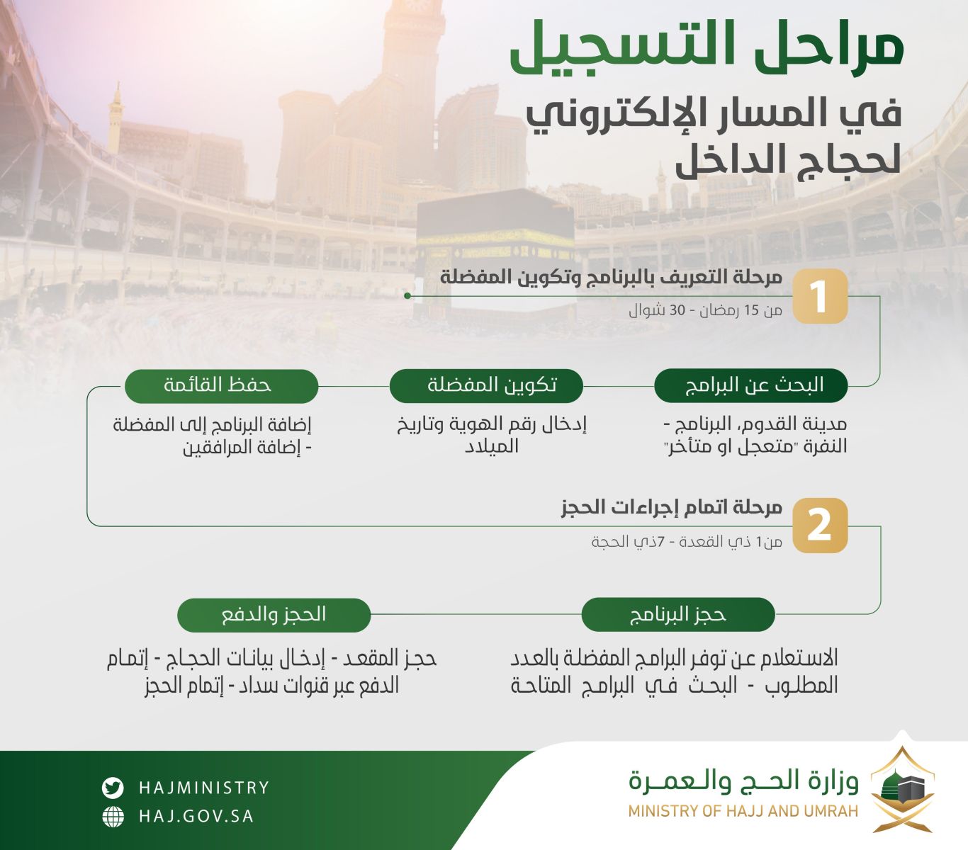 دخول السعودية بتأشيرة العمرة لأداء الحج 